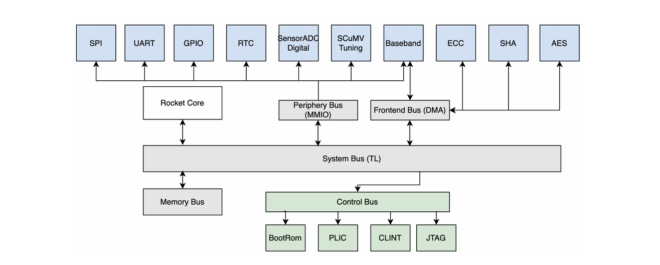 Digital Core Block Diagram