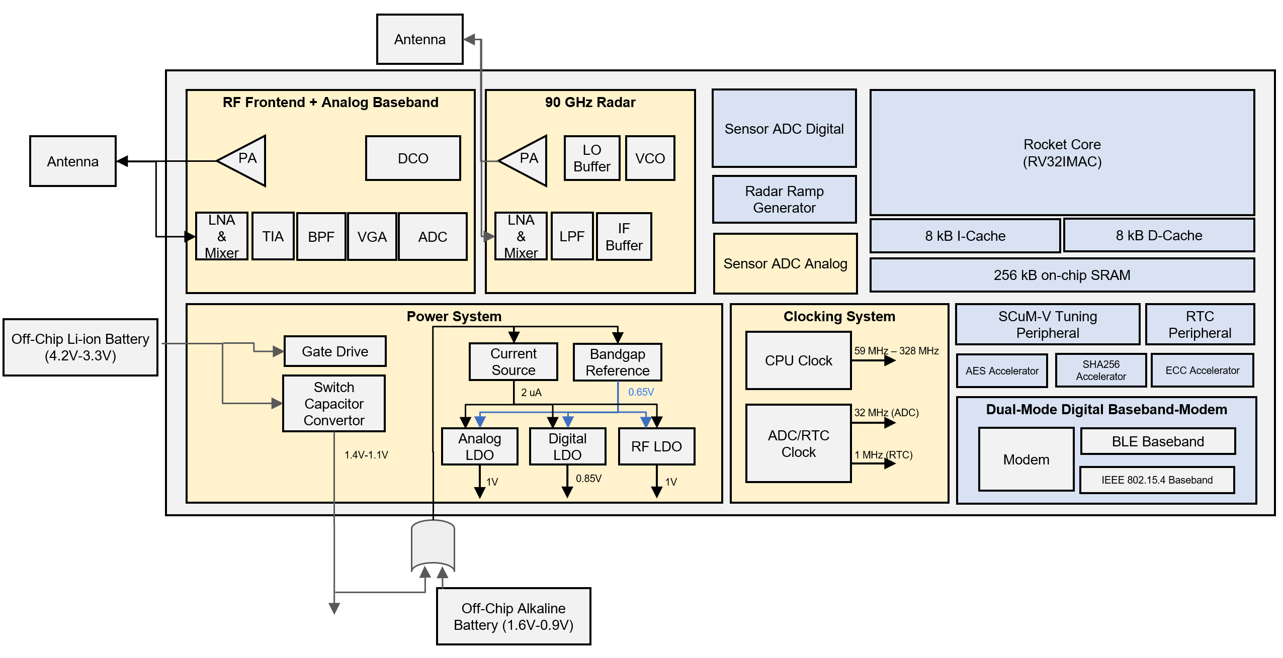 SCuM-V24B Block Diagram