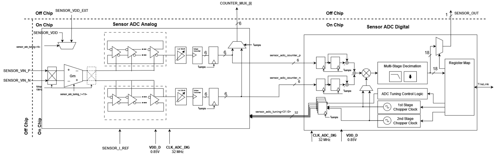 µV-ADC System Diagram