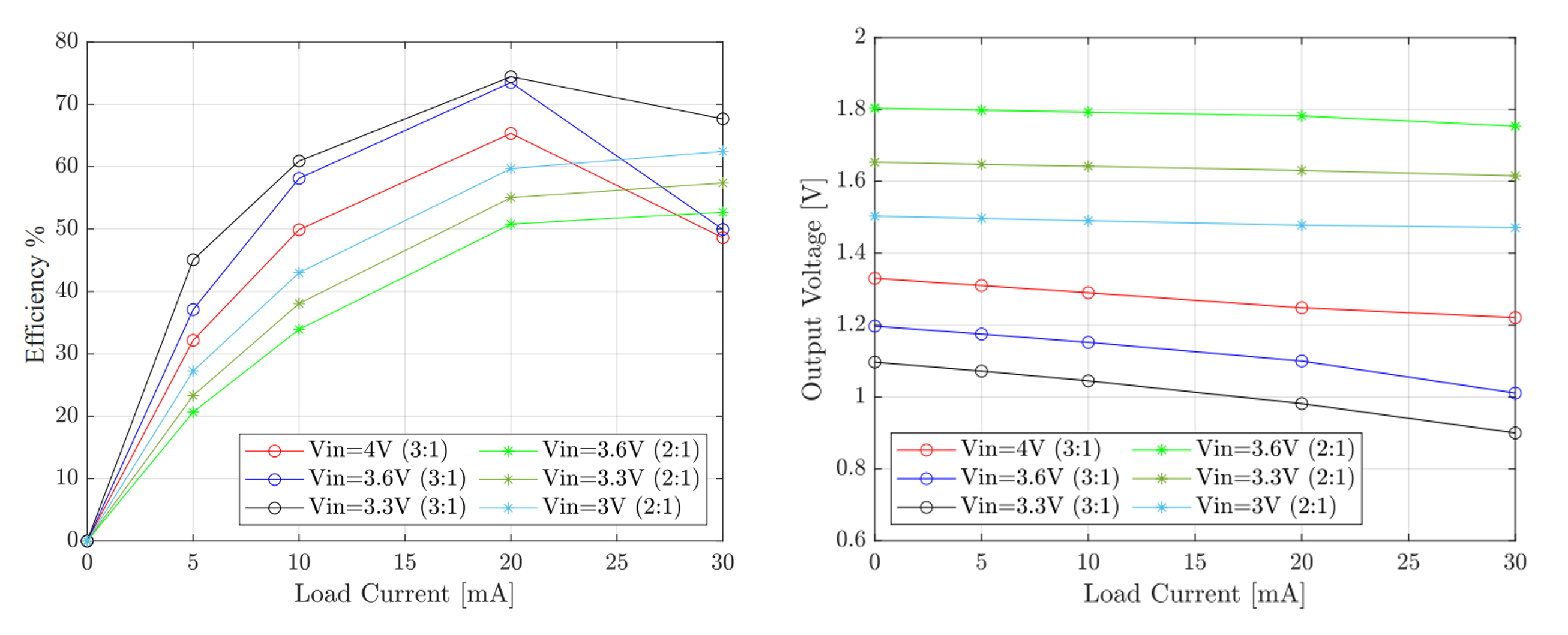 Efficiency and Output Variation