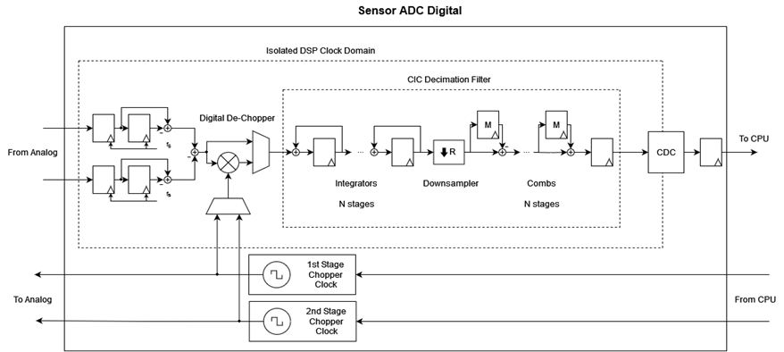 Digital Front-End Diagram