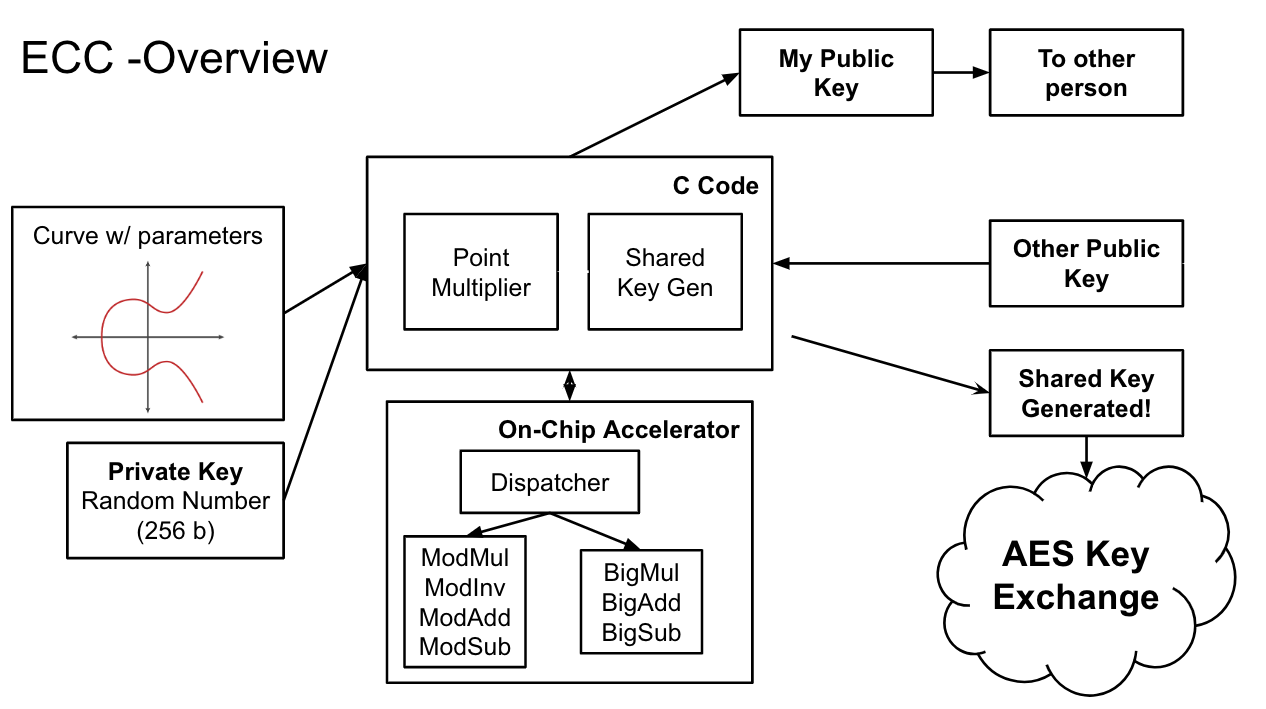 AES Module Architecture