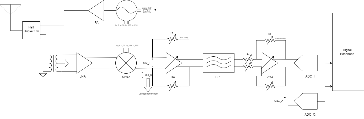 RF Block Diagram