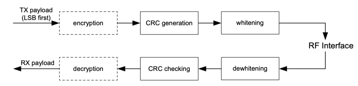BLE baseband and modulation/demodulation diagram