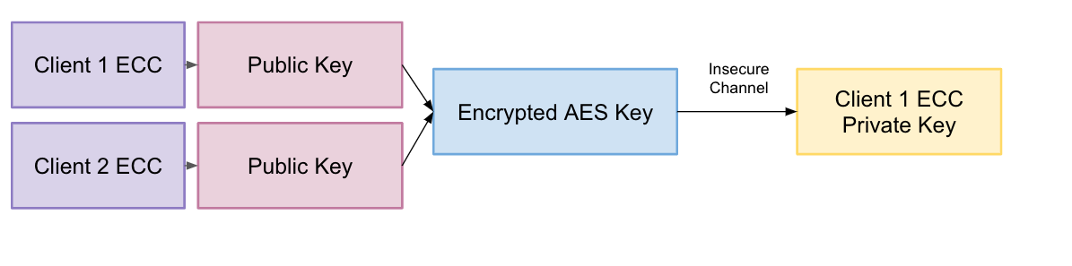 Encryption Modules Overview