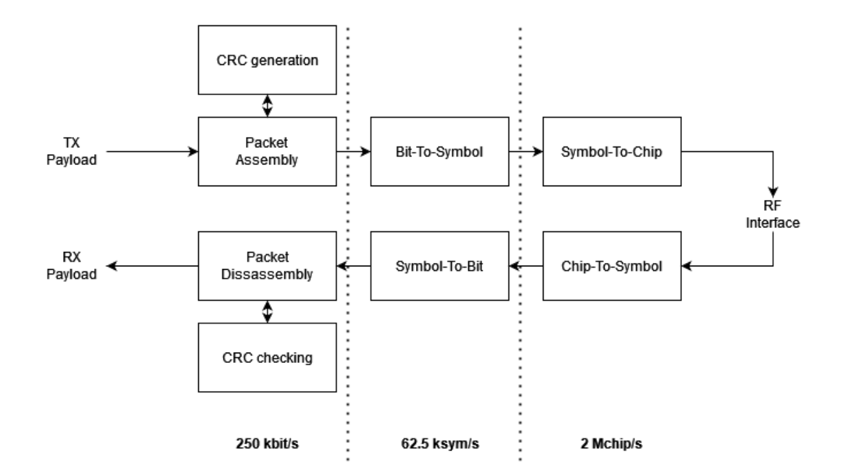 Baseband modulation/demodulation diagram