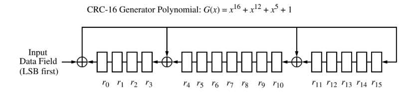 CRC calculation diagram