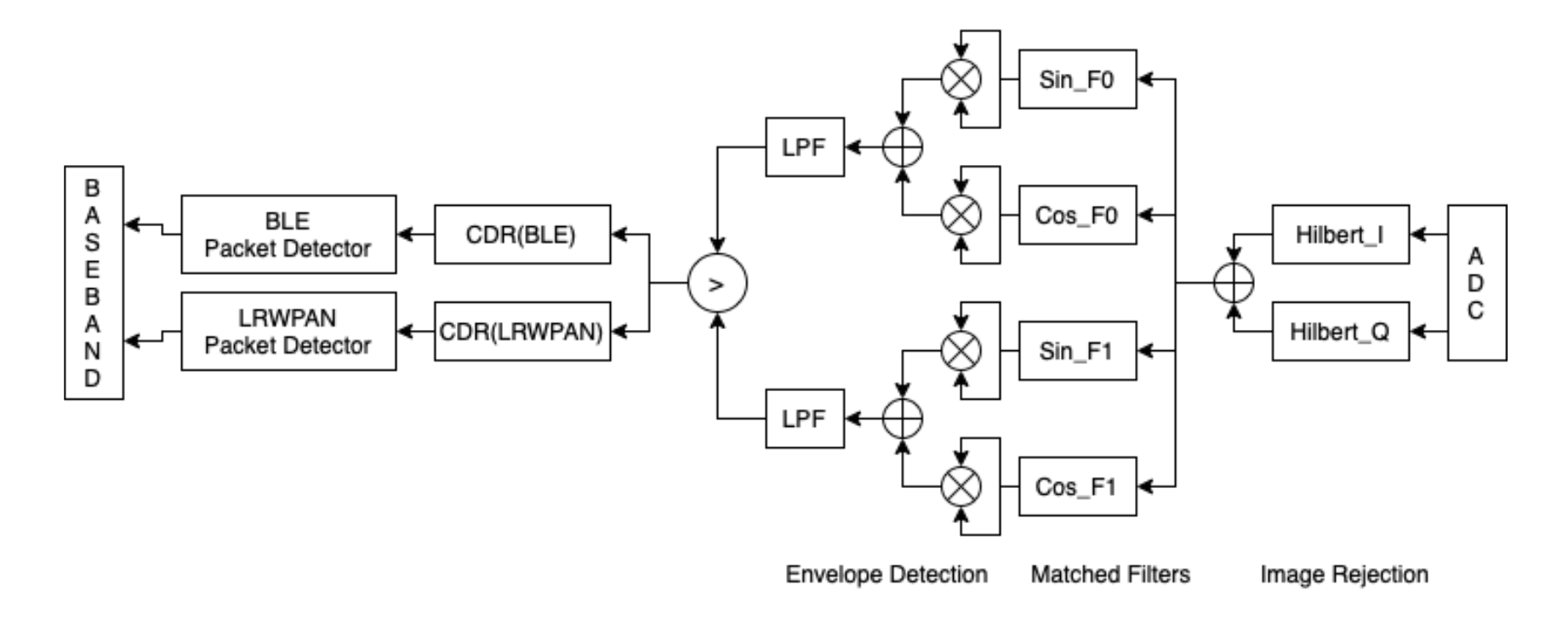 Modem RX chain schematic