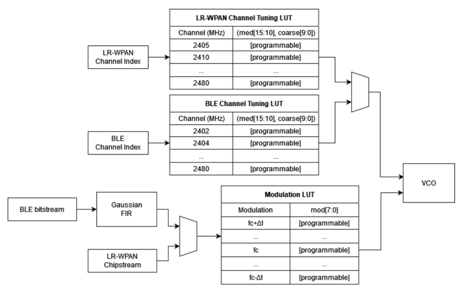 Modem TX chain schematic