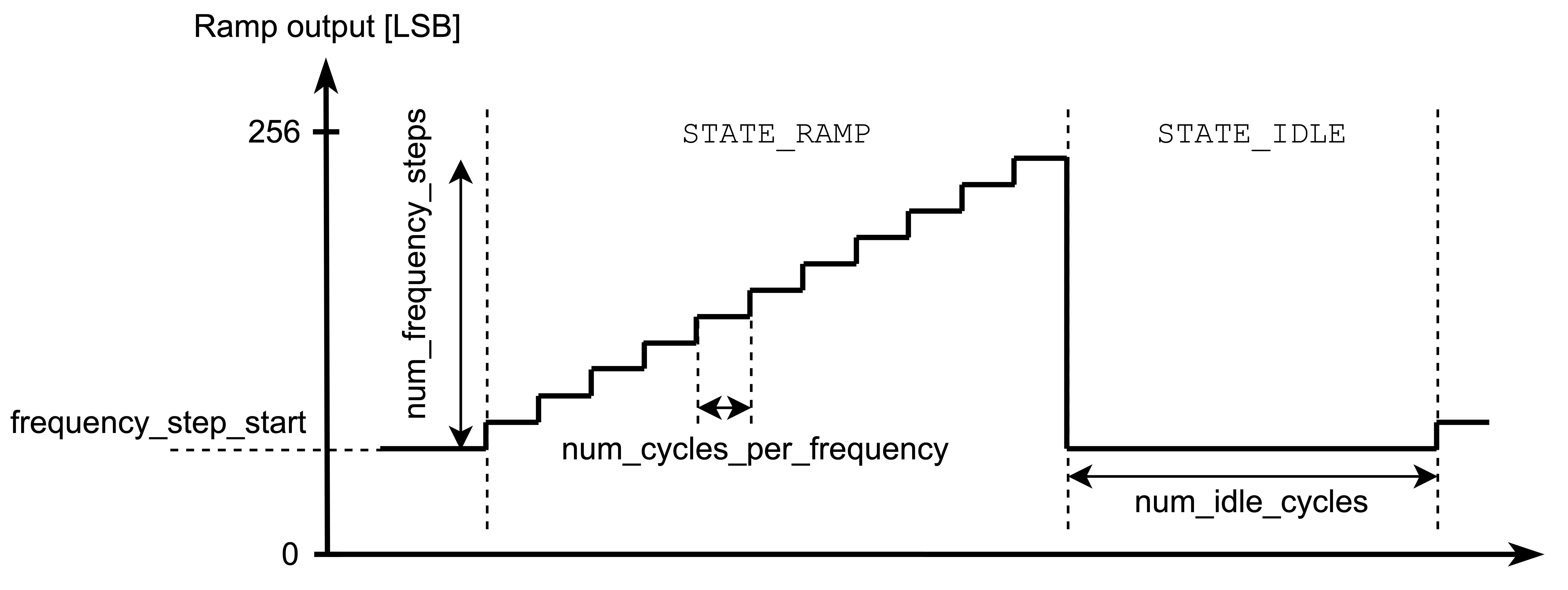 Ramp Generator Output