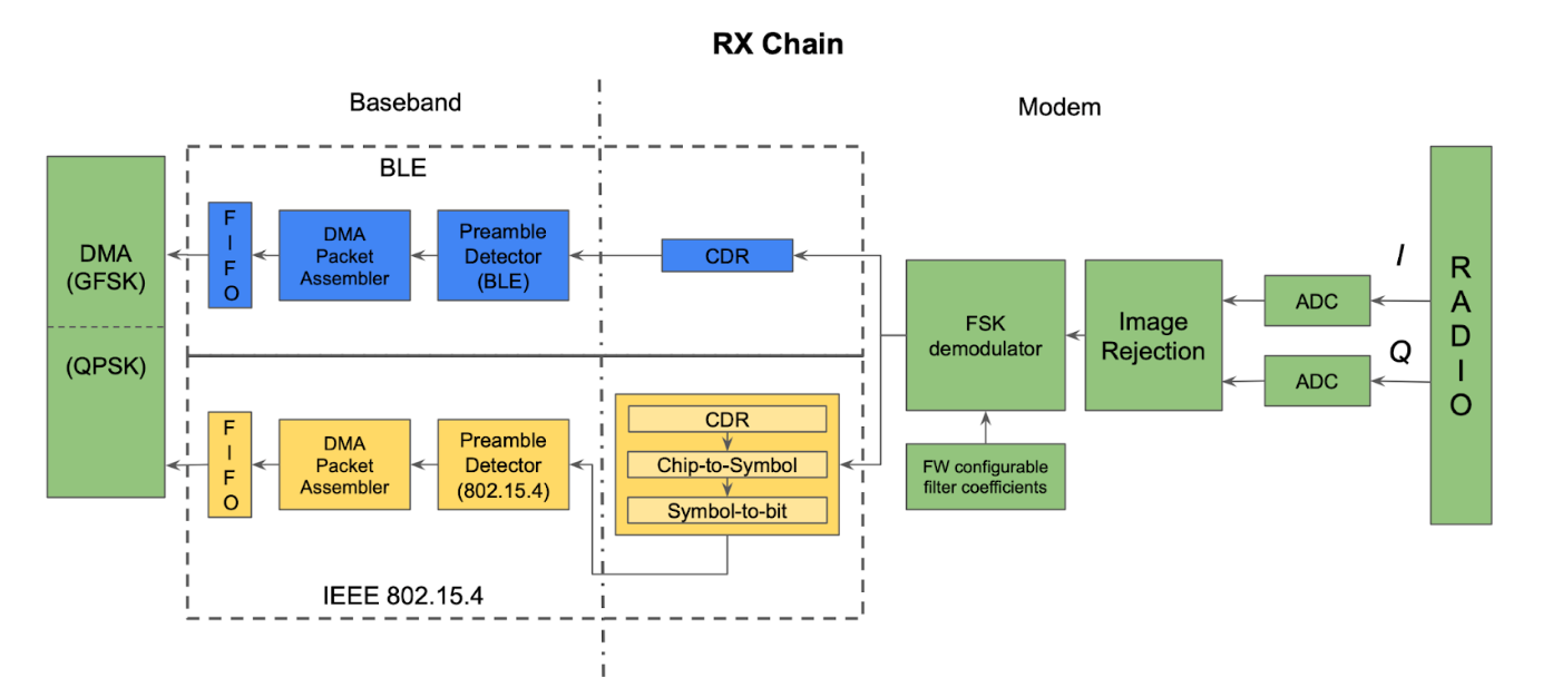 Baseband-Modem RX Architecture