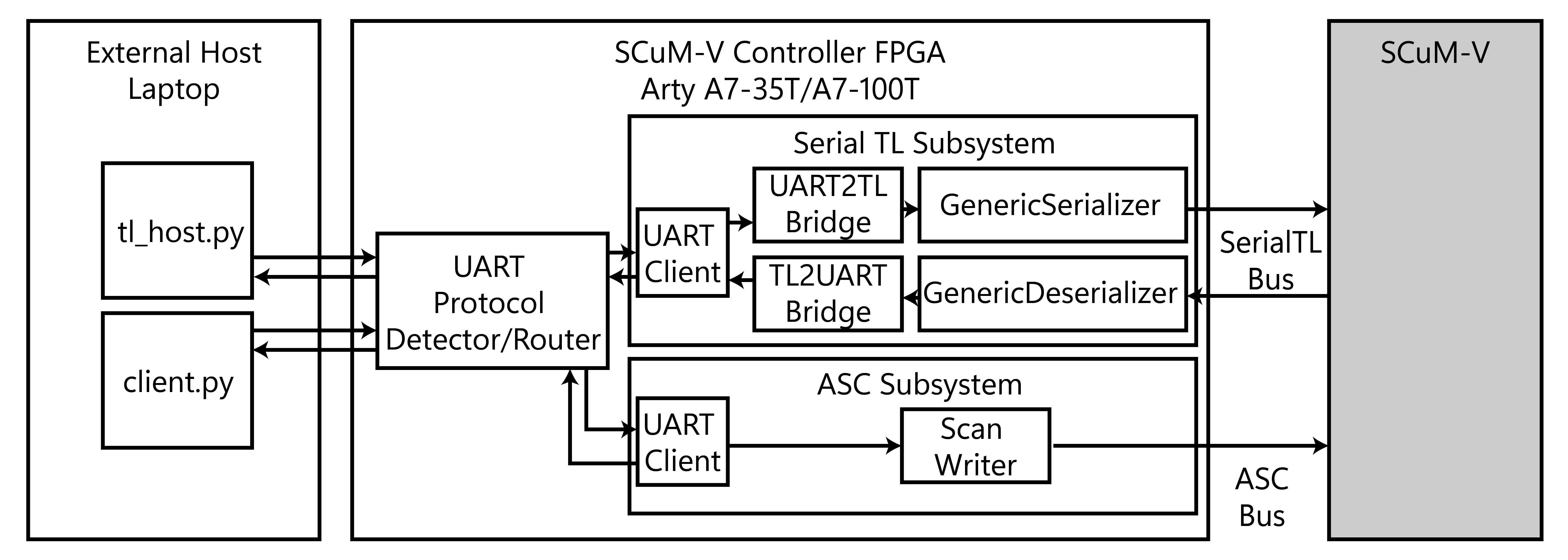 SCuM-V Controller Block Diagram