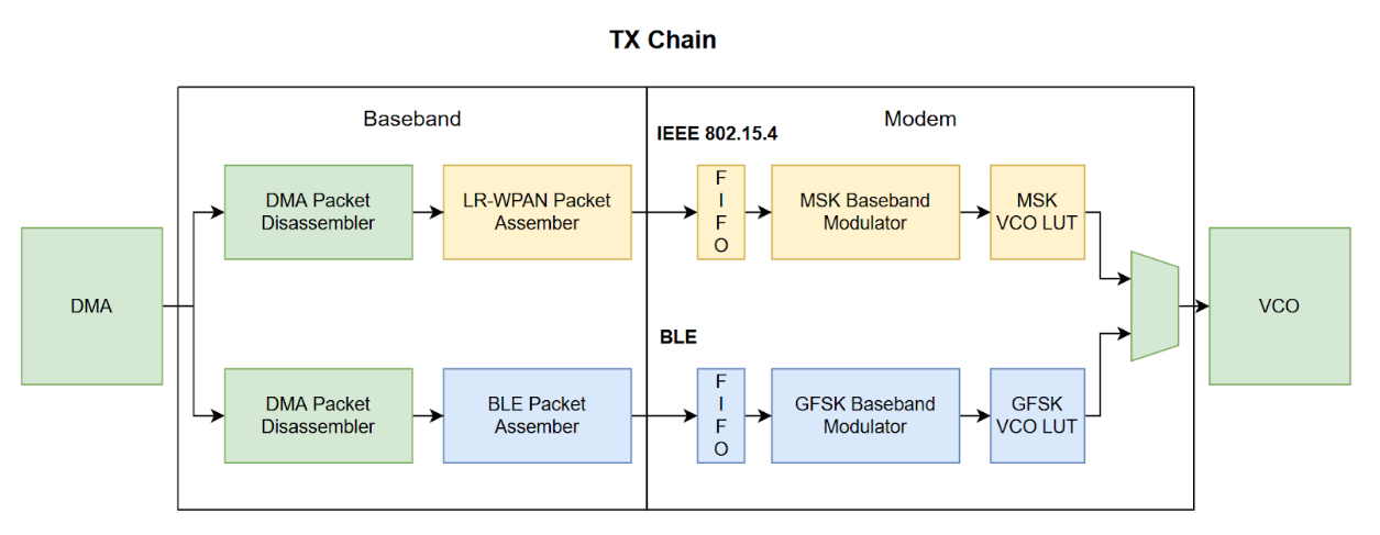Baseband-Modem TX Architecture