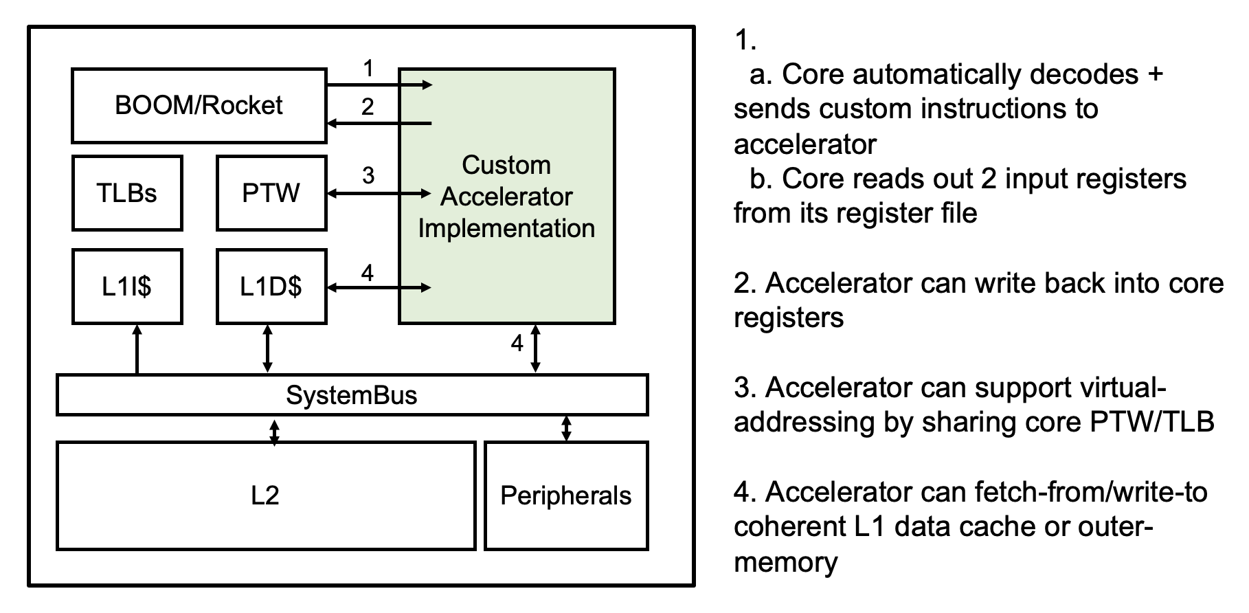 Chipyard Lab | EE 194/290C Tutorials